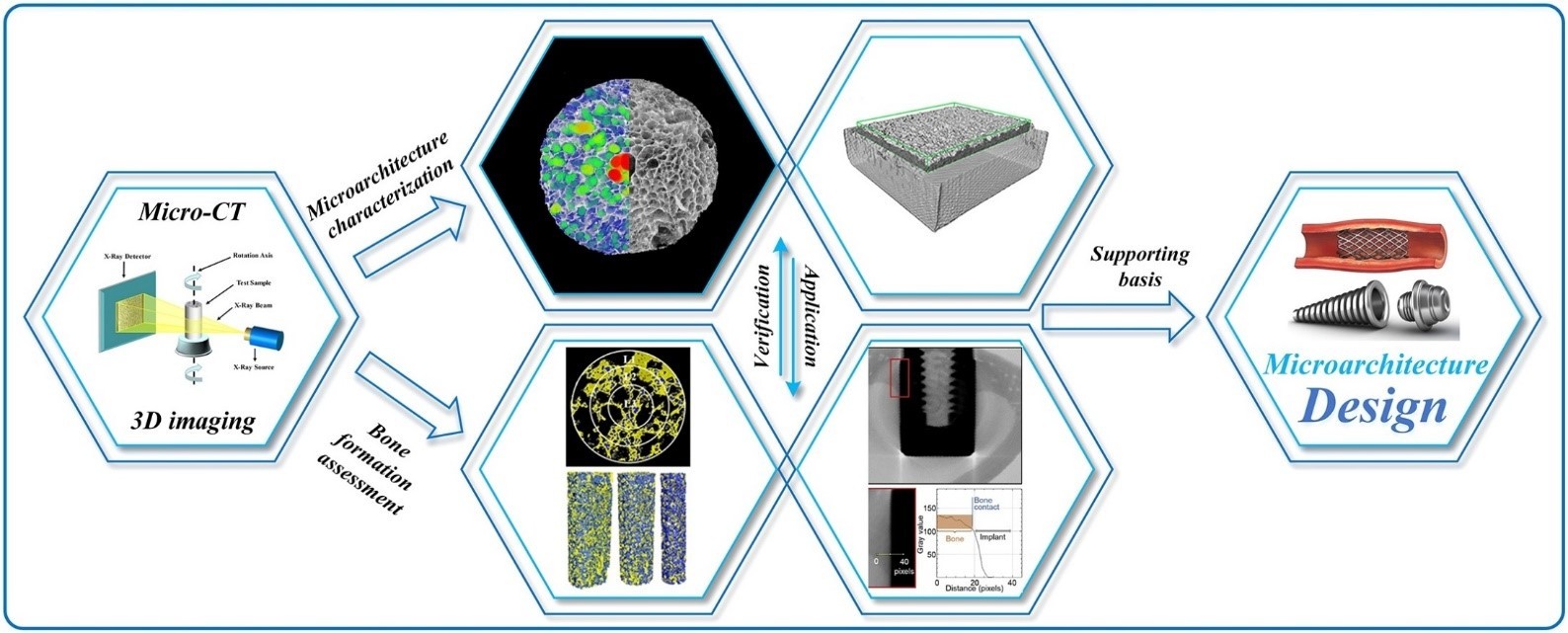 3D X-ray Micro Computed Tomography Imaging for The Microarchitecture Evaluation of Porous Metallic Implants and Scaffolds